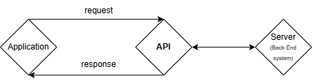 The API acts as a communication interface between computer systems.