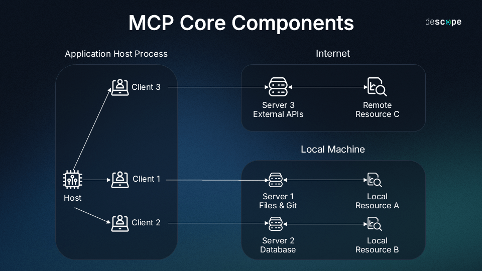 The Model Context Protocol links AI assistants to a variety of data sources and tools. Source: Medium